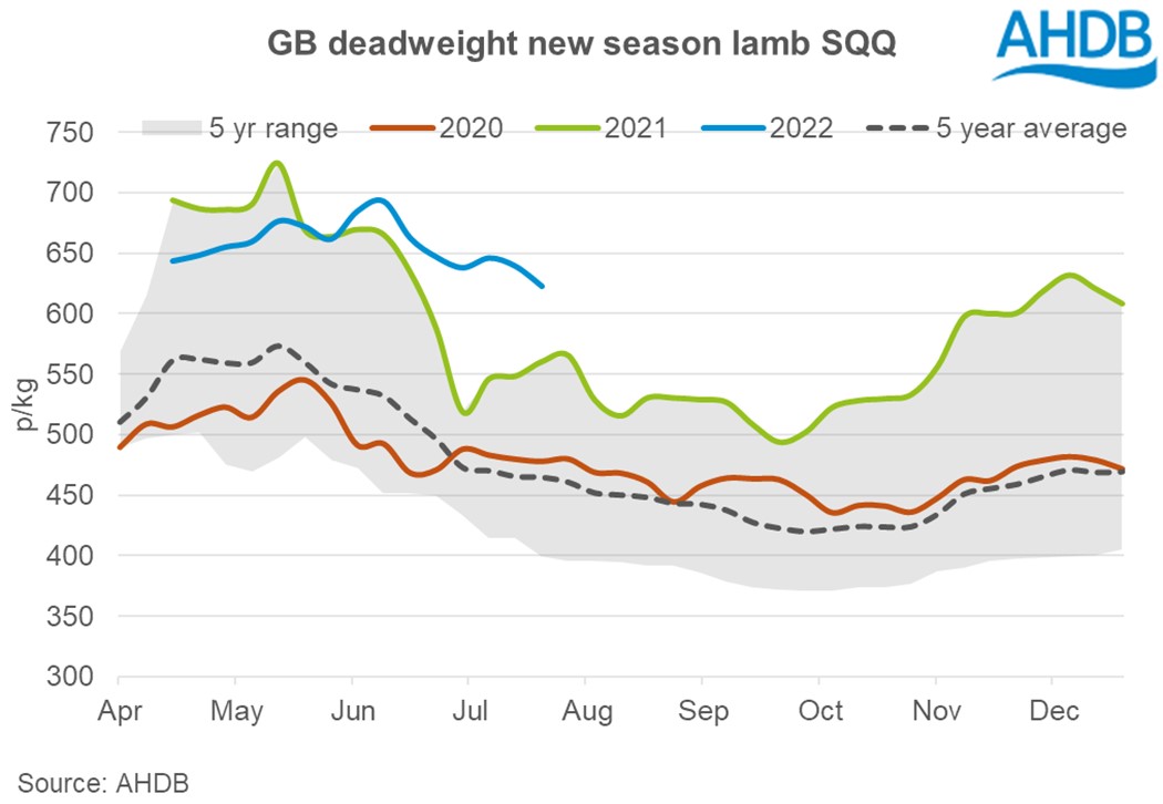 GB deadweight sheep prices chart